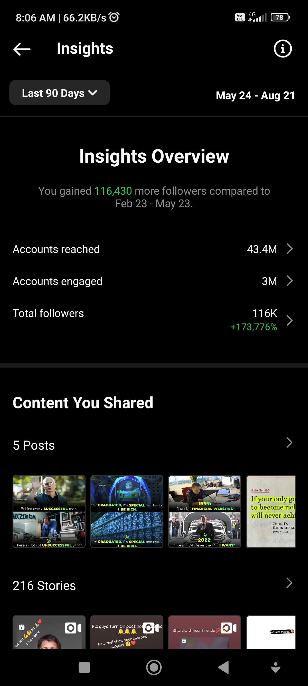 Platform 90-day insights showing 43.3M accounts reached.